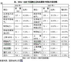 2007-2008年中國(guó)輸配電及控制設(shè)備上市公司研究報(bào)告