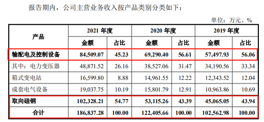 業績增速50%，發行市盈率僅有23，重慶望變電氣 被低估的輸配電領域潛力股？